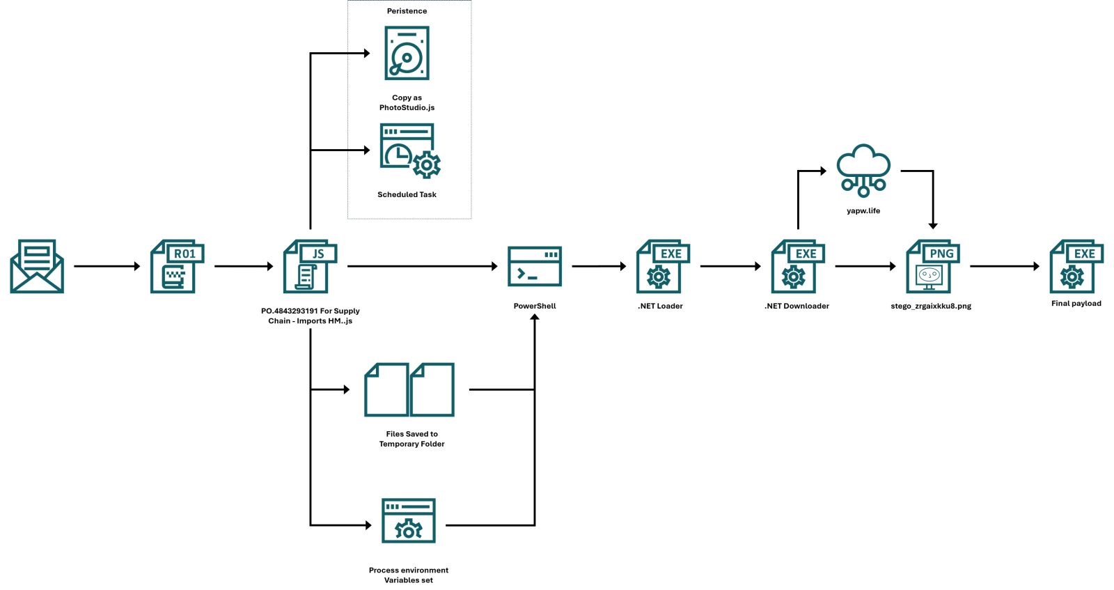 LausivLoader analysis, or how to pass data between malware stages, (Thu, Sep 17th)