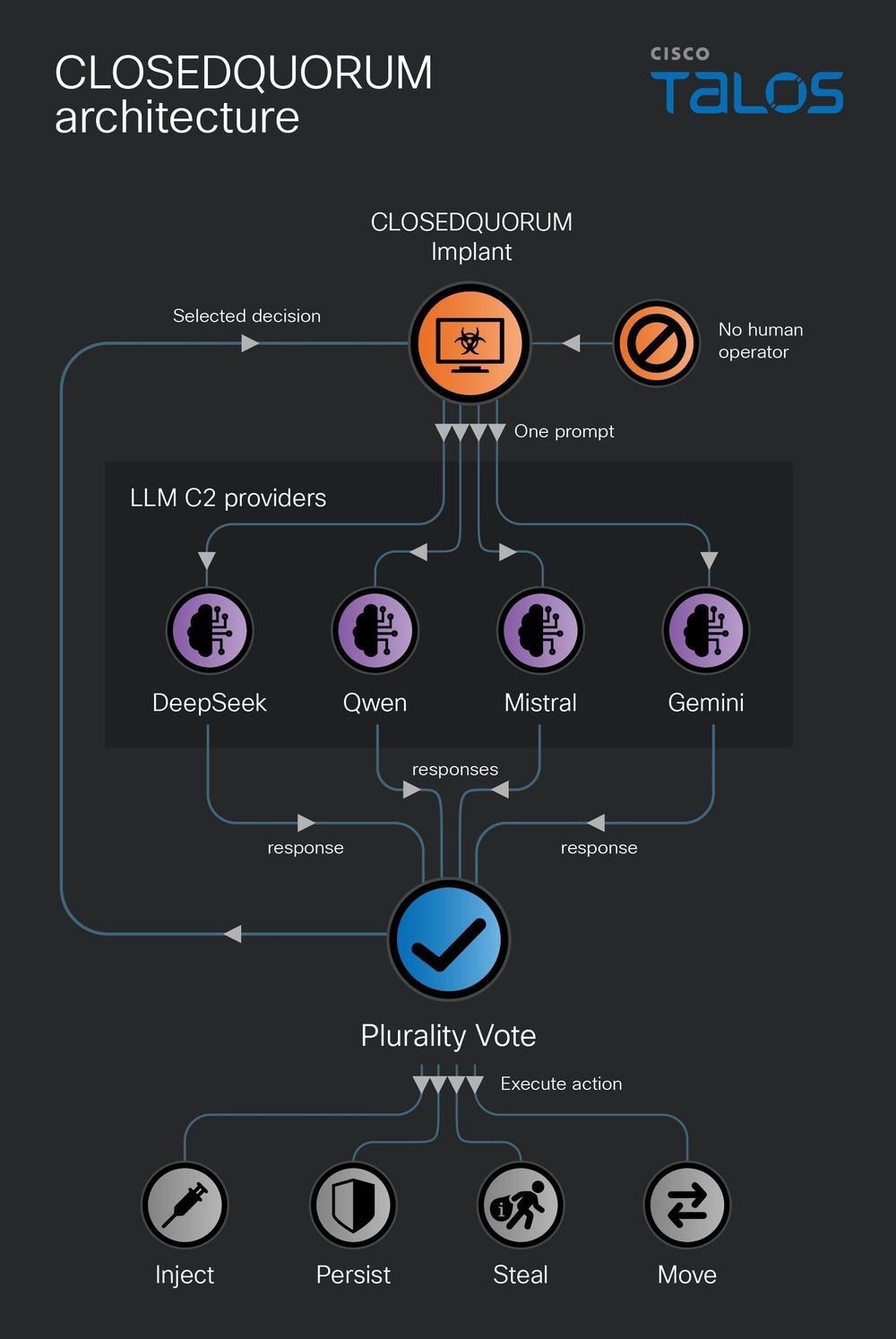 CLOSEDQUORUM, the malware that asks four AI models what to do next